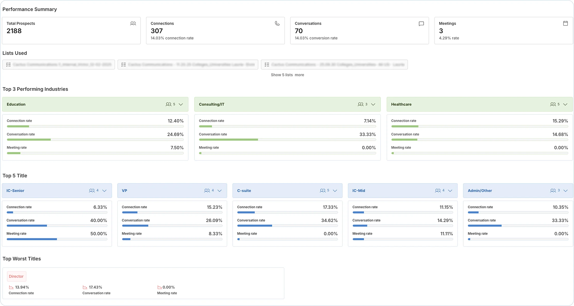 Meralead custom reporting dashboard showing prospect, conversation, meeting, industry, and job-title performance metrics